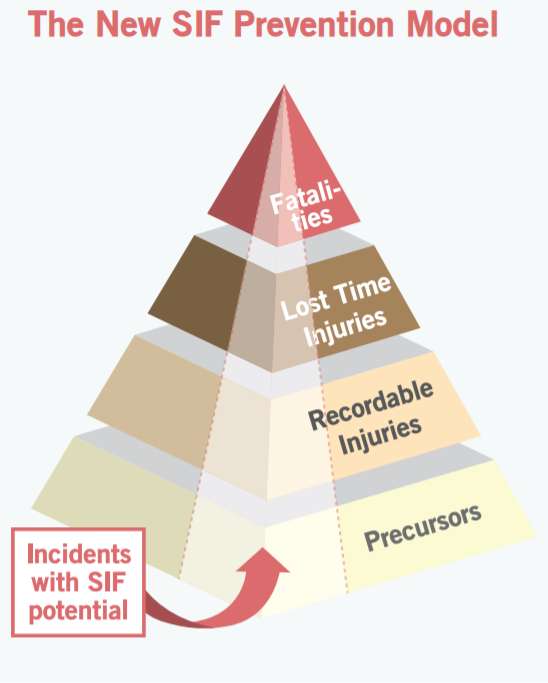 Classify a Near Miss on its Potential for Serious Injury or Fatality ...