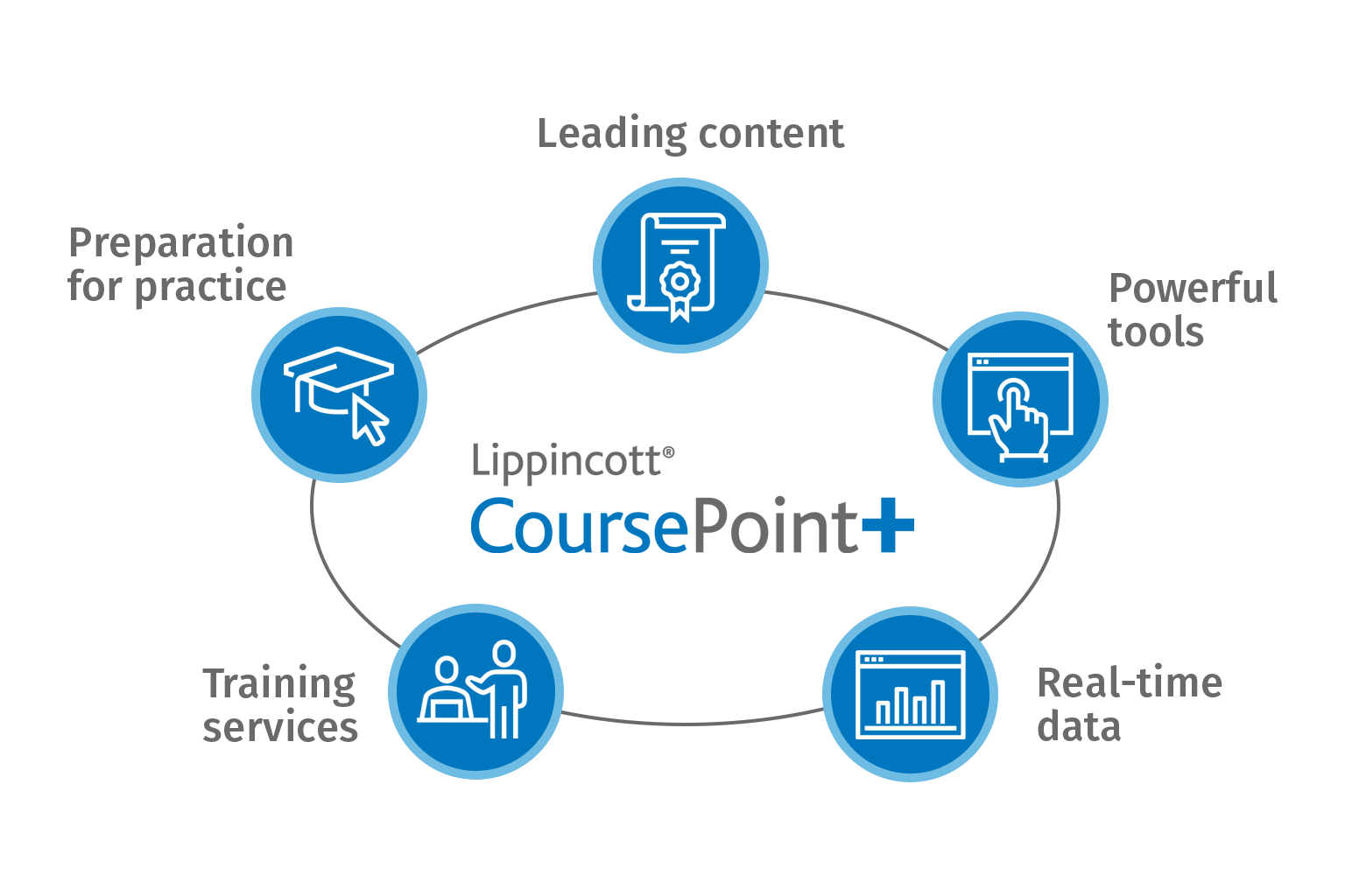 Lippincott CoursePoint+ Wolters Kluwer