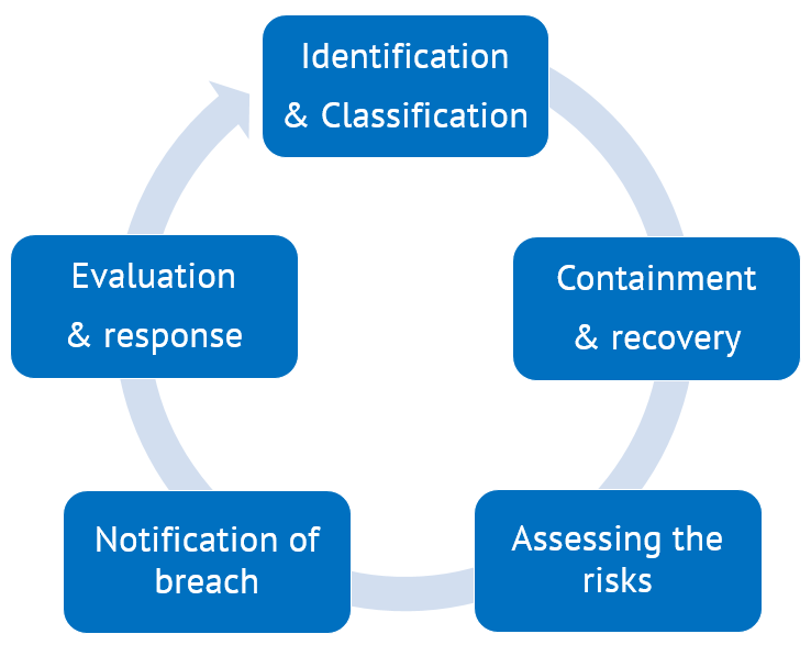 Creating an effective data breach management plan to reduce risk