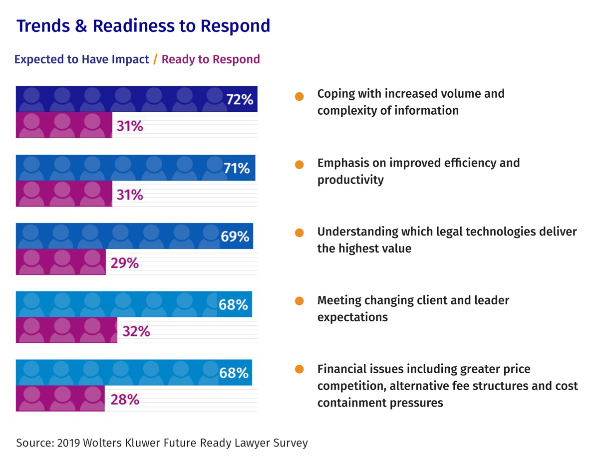 Legal Professionals Identify Top Trends with Impact; What Lawyers Can