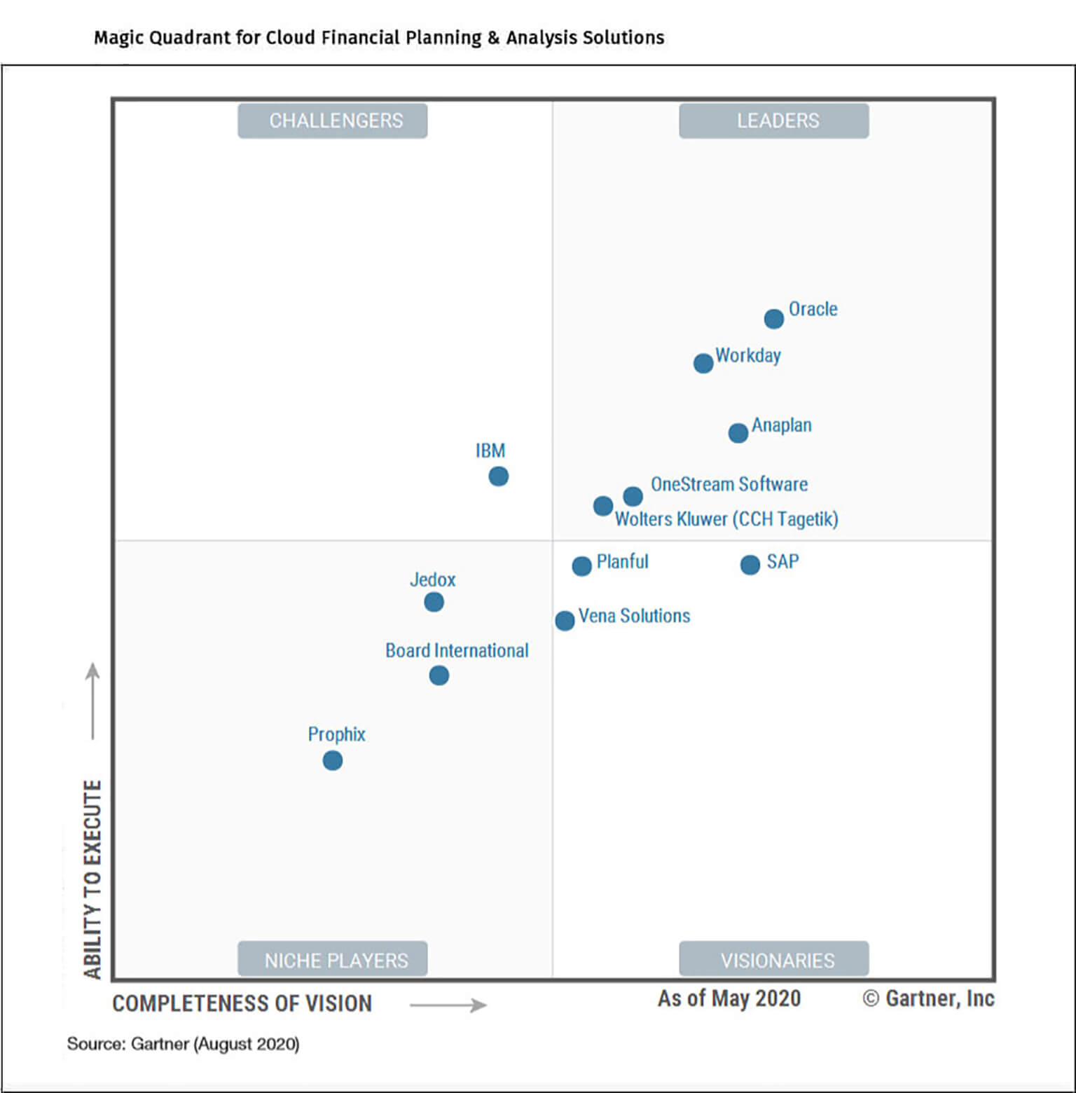 Gartner ERP Magic Quadrant Cloud