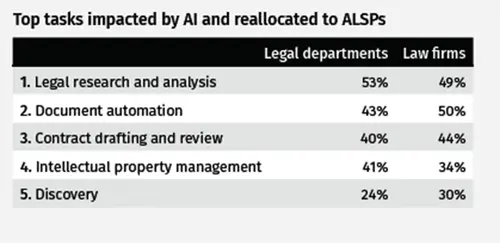 top tasks impacted by AI and reallocated to ALSPs