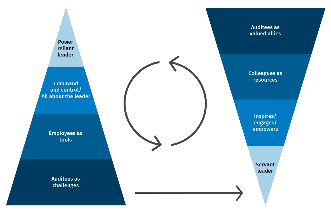 Empowering Leadership Internal Audit Manager Skills Graphic